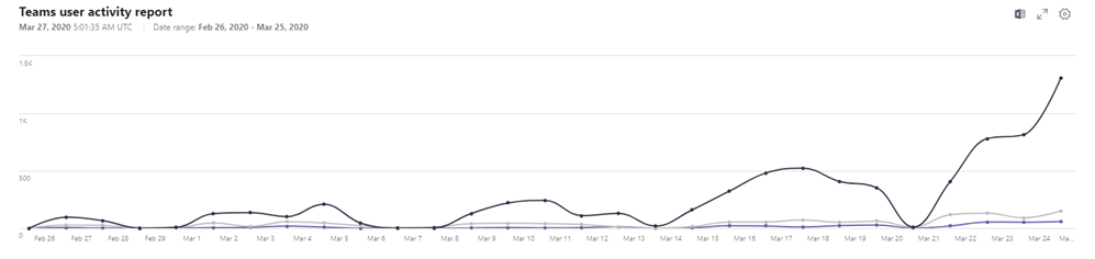 Screenshot of ATSICHS Brisbane Teams user activity report.