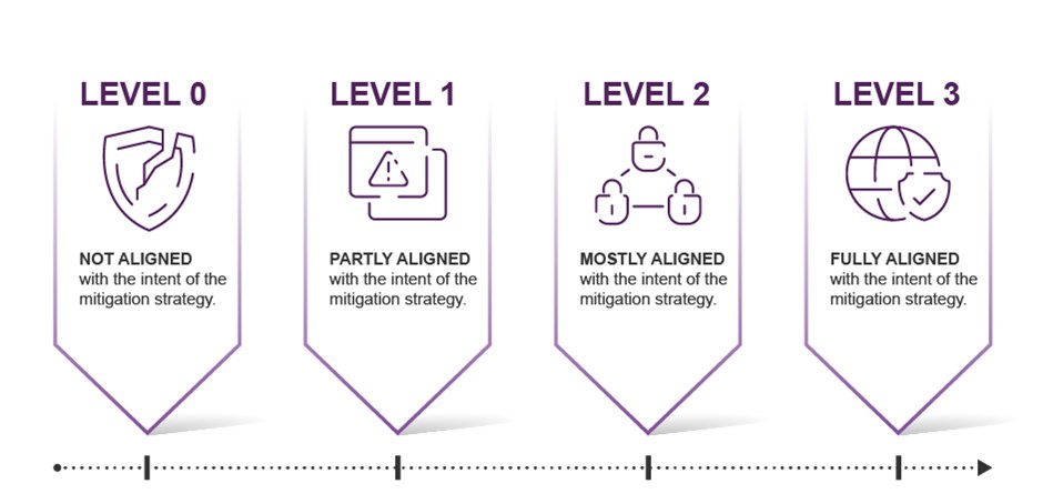 Essential Eight Maturity Level