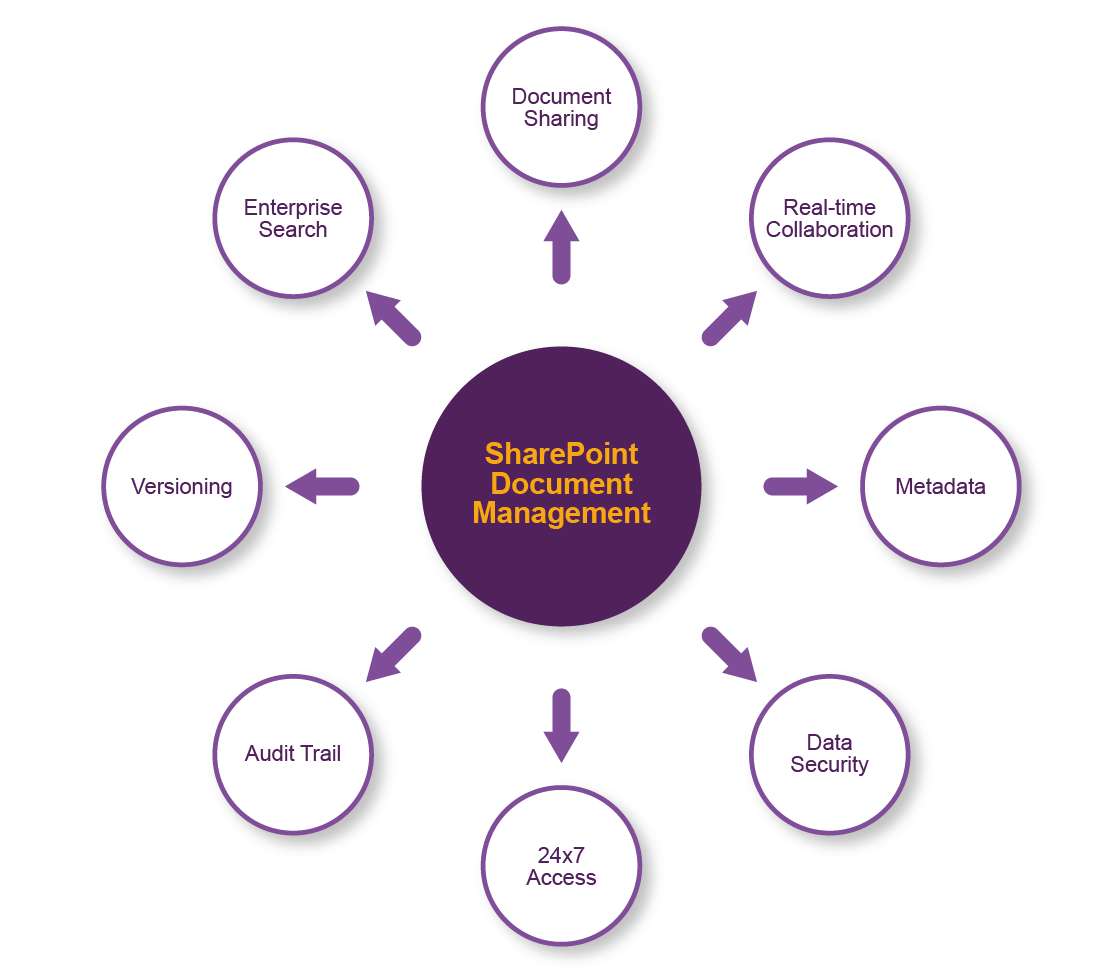 Modernise your Document Management System with SharePoint Online.